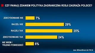 Większość Polaków uważa, że polityka zagraniczna Rosji zagraża Polsce