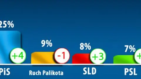 PiS zyskuje, "ziobryści" tracą. PO bez zmian