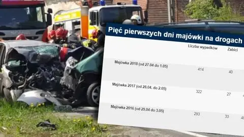 Majówka najtragiczniejsza od lat. Już ponad 40 ofiar