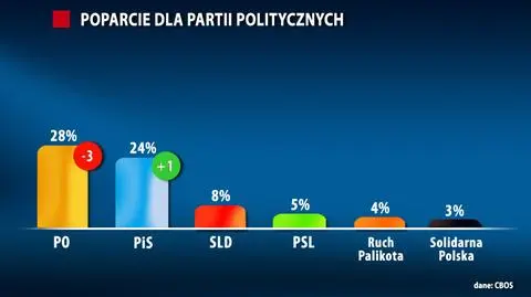 PO nadal słabnie. PiS skutecznie atakuje