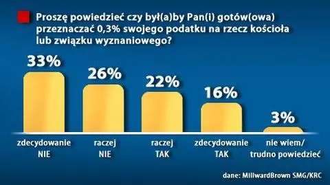 Dobrowolny podatek na Kościół?