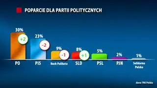 Poparcie dla partii według sondażu TNS Polska, przeprowadzonego w dn