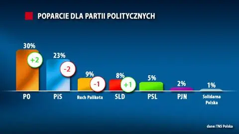 PO lekko w górę, PiS - w dół 