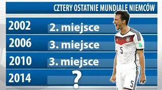 Cztery ostatnie MŚ i miejsce zawsze w najlepszej czwórce