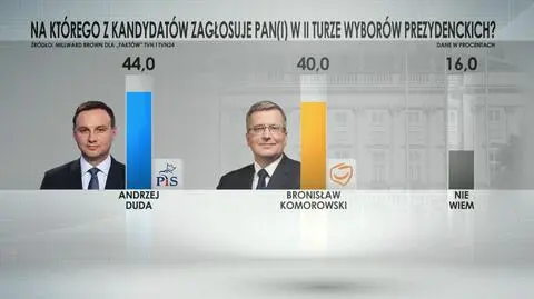 Wielu wyborców niezdecydowanych