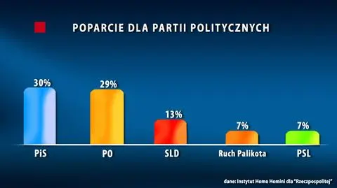 PiS przed PO. Sondaż po głosowaniu nad związkami partnerskimi