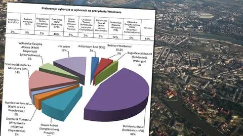 Dutkiewicz zdetronizowany? Czy we Wrocławiu będzie druga tura?