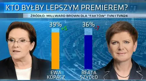 W sondażu prowadzi Ewa Kopacz