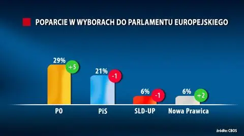 PO zostawia konkurencję w tyle. Rośnie poparcie dla partii Korwin-Mikkego