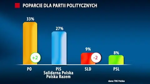 Poparcie dla partii politycznych w lutym