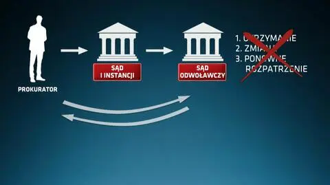 Prokurator będzie decydował o uchylaniu wyroków