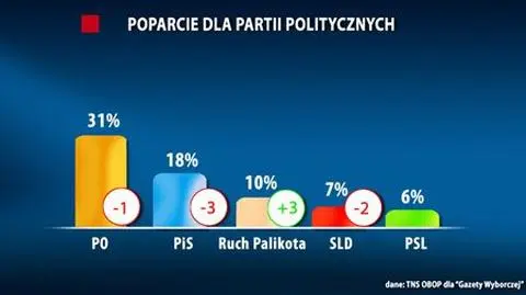 Palikot trzecią siłą w Sejmie?