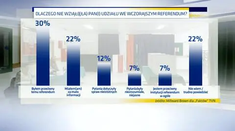 Sondaż: dlaczego większość Polaków nie wzięła udziału w referendum?