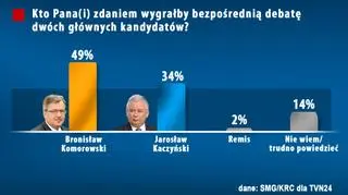 W debacie wygrałby Bronisław Komorowski