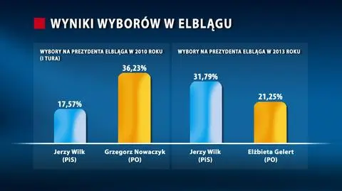 W Elblągu PO wygrywała wszystko. Teraz traci swój bastion  