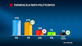 W porównaniu z sierpniowym sondażem poparcie dla liderów nie zmieniło się znacząco