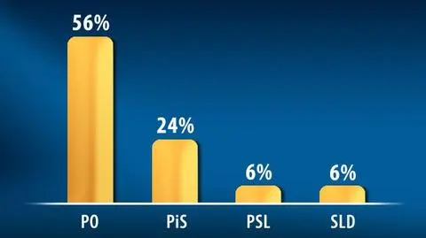 Trawka Tuska nie szkodzi PO