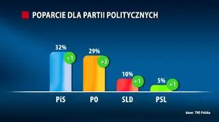 Najnowszy sondaż TNS Polska