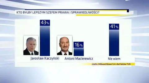 Macierewicz lepszym szefem PiS niż Kaczyński? Dla 16 proc. badanych