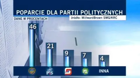 Dwa razy więcej PO niż PiS