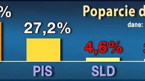 Sejm tylko dla PO i PiS