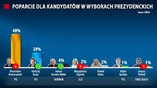 Najnowszy sondaż CBOS 