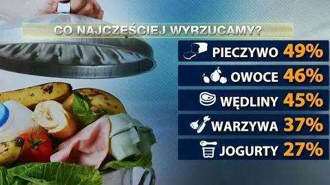 Polacy marnują jedzenie, a przez to niszczą klimat. "Epicentrum"