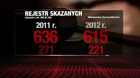 W zeszłym roku skazano w Polsce za pedofilię i czyny pedofilskie ponad 600 osób