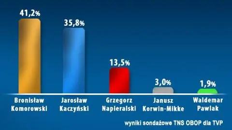 Sondażowy rozstrzał u lidera