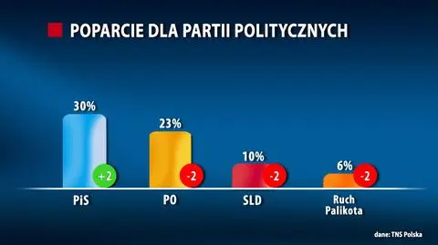 Sondaż: PO nadal za PiS. PSL poza Sejmem