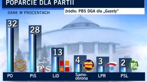 Sondaż "GW": Samoobrona i Liga poza Sejmem