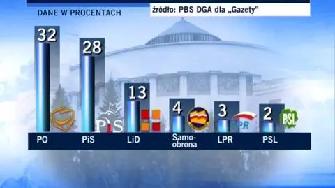 Platforma prowadzi w najnowszym sondażu