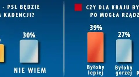 Polacy wierzą w koalicję