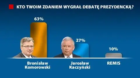 Internauci tvn24.pl i onet.pl: Debatę wygrał Komorowski