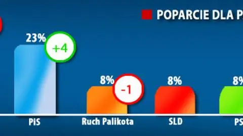 PiS zyskało tyle, ile straciła Platforma