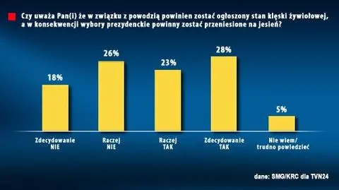 Większość z nas chce stanu klęski żywiołowej