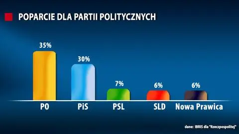 Nowy sondaż partii politycznych: PO nadal z przewagą nad PiS
