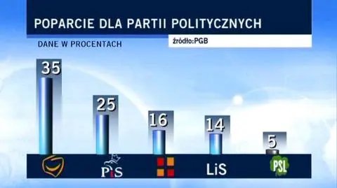 10 procent przewagi PO nad PiS