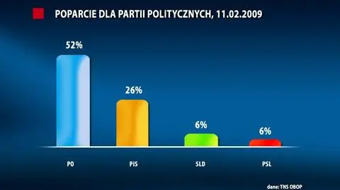 Sondaż: połowa popiera Platformę