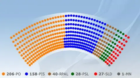 Ogłoszenie wyników ze 100 proc. obwodów