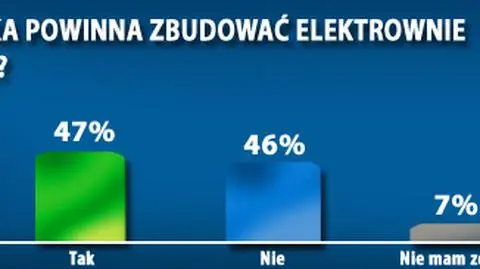 Polacy podzieleni ws. elektrowni atomowej