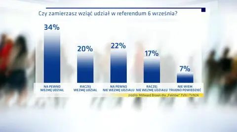 Sondaż dla Faktów TVN i TVN 24 dot. referendum