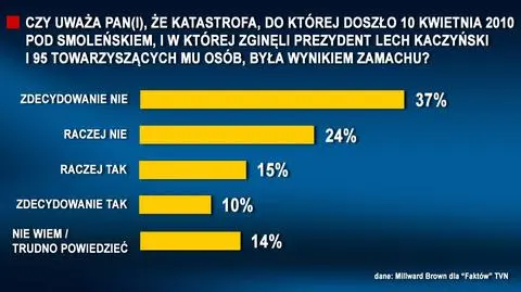 Sondaż zrealizowano dla "Faktów" TVN 