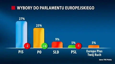 Sondaż: PiS wciąż wygrywa w wyborach do PE. Rośnie poparcie dla PO