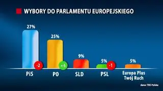 Gdyby wybory do Parlamentu Europejskiego odbywały się dzisiaj, wygrałoby PiS