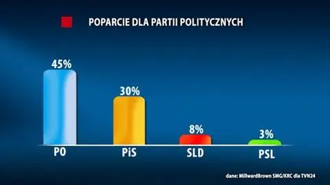 Spadek PO i PiS, zyskuje lewica. Ludowcy poza Sejmem
