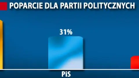 Platforma bierze Sejm. 
PiS odstaje o 21 proc.