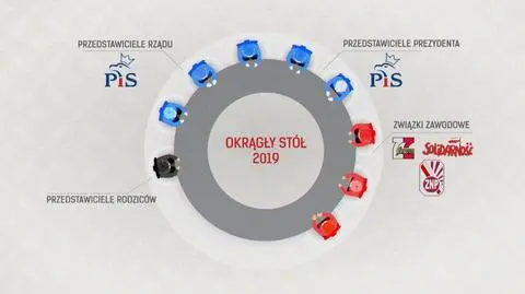 Okrągły stół dla oświaty. Stary pomysł w gorszej odsłonie