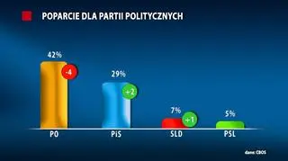 Poparcie dla partii politycznych