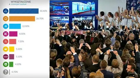 Wybory: PiS z największym poparciem wśród najlepiej wykształconych